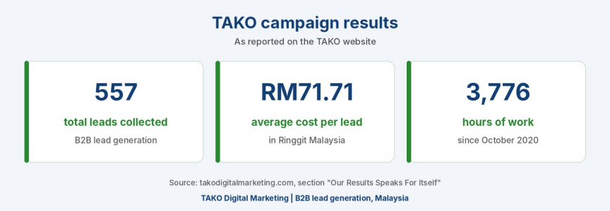 B2B Digital Marketing Agency in Penang