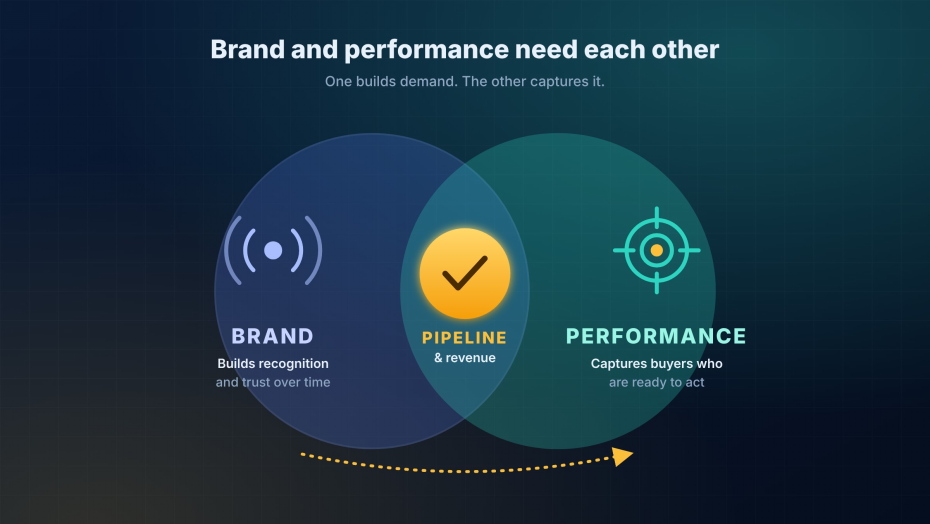 performance marketing optimization.