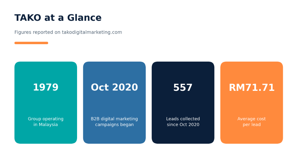 lead generation company in Malaysia