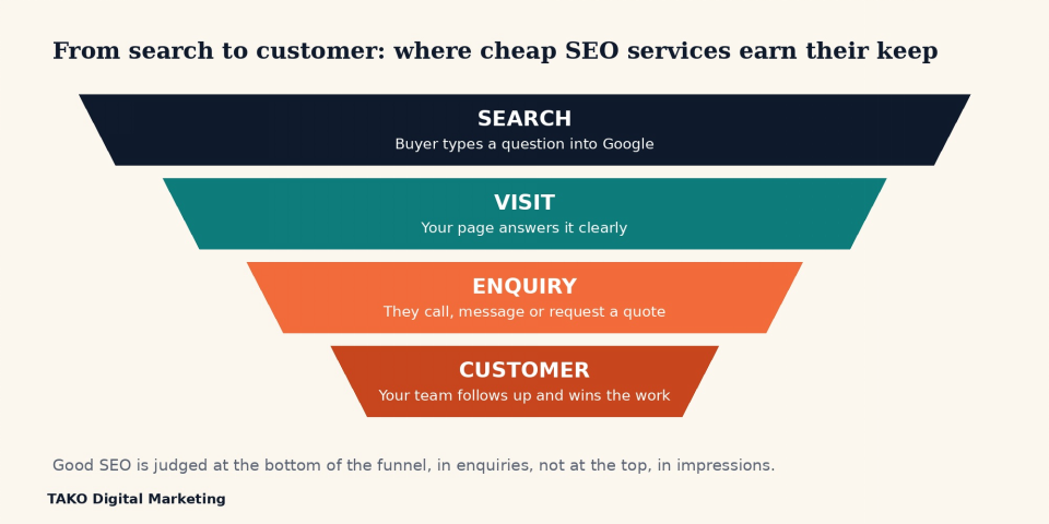 Cheap SEO Services