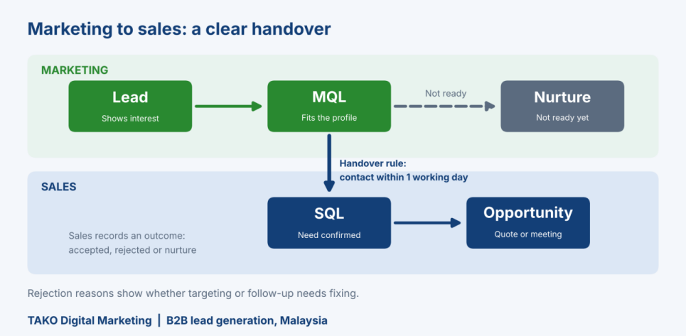 B2B Lead Generation Malaysia