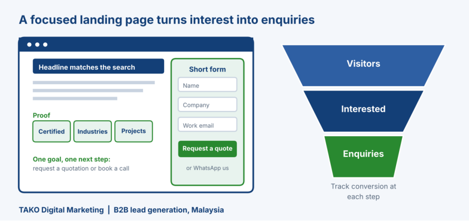 B2B Lead Generation Malaysia