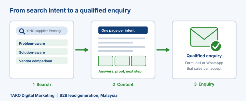 B2B Lead Generation Malaysia