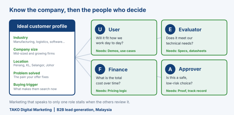 B2B Lead Generation Malaysia