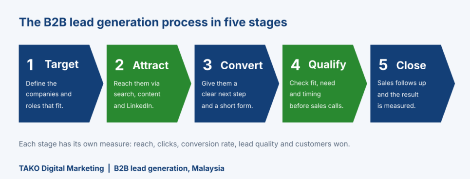 b2b lead generation malaysia i