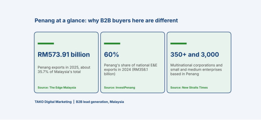 B2B Digital Marketing Agency in Penang