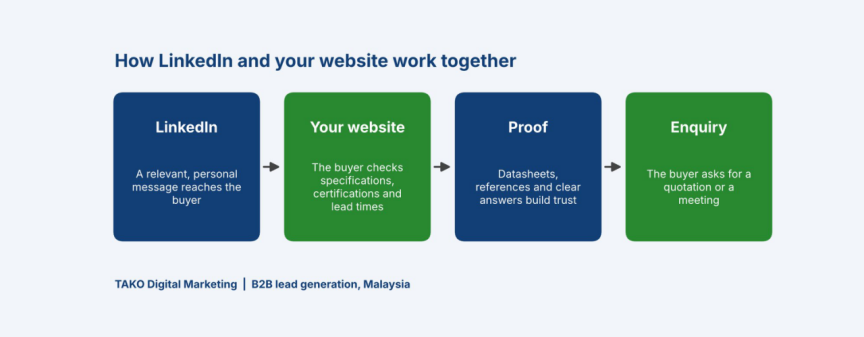 B2B Digital Marketing Agency in Penang