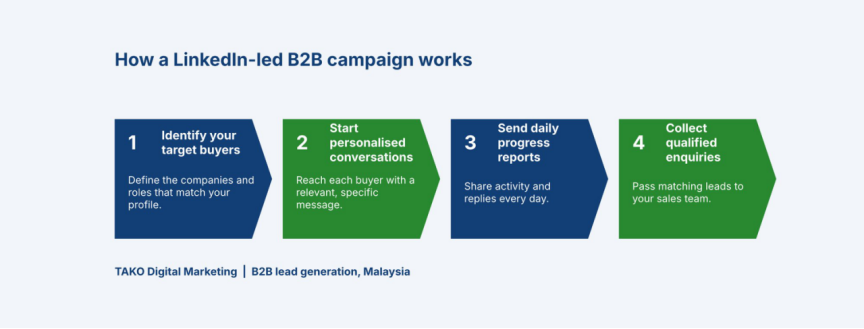 B2B Digital Marketing Agency in Penang