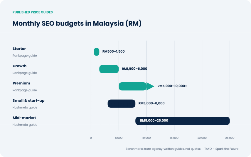 Cheap SEO Malaysia