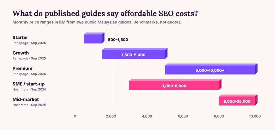 Affordable SEO